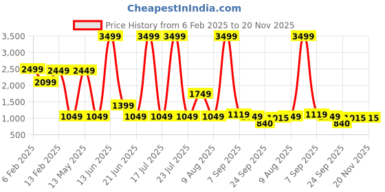 myntra.com SPYKAR Men Textured Loafers spykar Price History Graph from 6 Feb 2025 to 20 Nov 2025