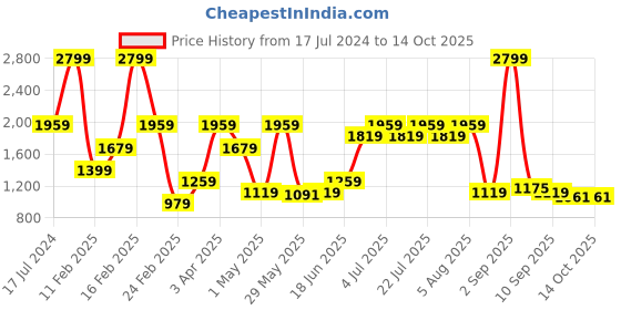 myntra.com SPYKAR Men Textured PU Oxfords spykar Price History Graph from 17 Jul 2024 to 13 Oct 2025