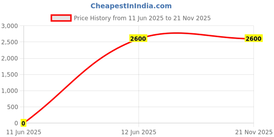 myntra.com SPYKAR Men Textured PU Sneakers spykar Price History Graph from 11 Jun 2025 to 20 Nov 2025