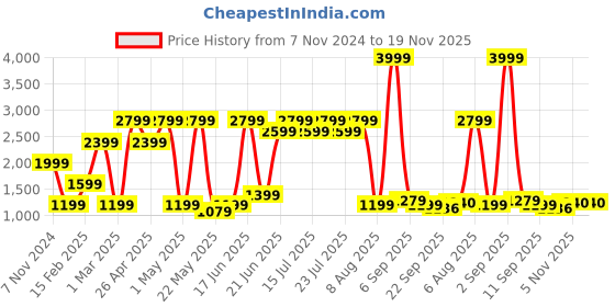 myntra.com SPYKAR Men Textured Round Toe Sneakers spykar Price History Graph from 7 Nov 2024 to 19 Nov 2025