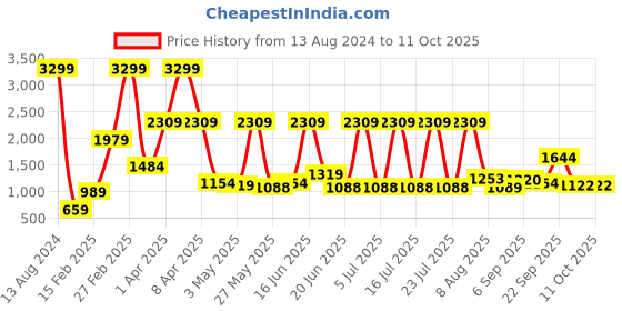 myntra.com SPYKAR Men Textured Round Toe Sneakers spykar Price History Graph from 13 Aug 2024 to 10 Oct 2025