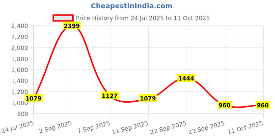 myntra.com SPYKAR Men Textured Round Toe Sneakers spykar Price History Graph from 24 Jul 2025 to 11 Oct 2025
