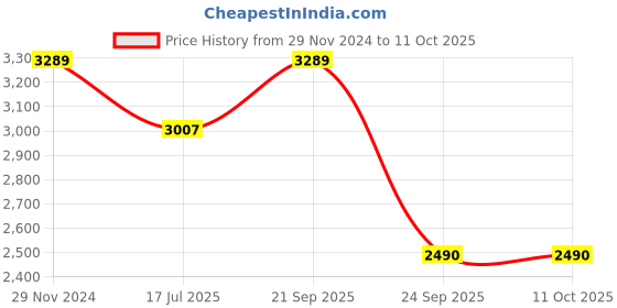 myntra.com SPYKAR Men Textured Skate Lace up Sneaker spykar Price History Graph from 29 Nov 2024 to 11 Oct 2025