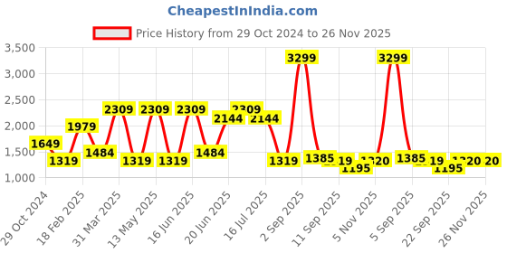 myntra.com SPYKAR Men Textured Sneakers spykar Price History Graph from 29 Oct 2024 to 25 Nov 2025