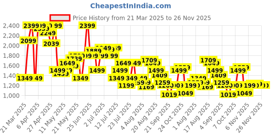 myntra.com SPYKAR Men Textured Trousers spykar Price History Graph from 21 Mar 2025 to 25 Nov 2025
