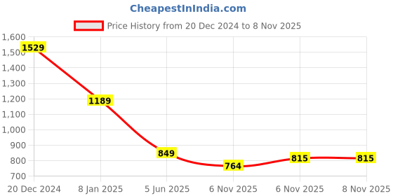 myntra.com SPYKAR Men Tribal Printed Raw Edge Slim Fit T-shirt spykar Price History Graph from 20 Dec 2024 to 7 Nov 2025