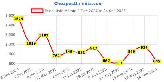 myntra.com SPYKAR Men Typography Applique Slim Fit T-shirt spykar Price History Graph from 8 Dec 2024 to 24 Sep 2025
