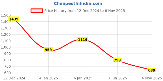 myntra.com SPYKAR Men Typography Pockets Slim Fit T-shirt spykar Price History Graph from 12 Dec 2024 to 6 Nov 2025