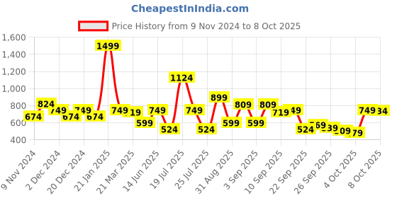 myntra.com SPYKAR Men Typography Printed & Embossed T-shirt spykar Price History Graph from 9 Nov 2024 to 8 Oct 2025