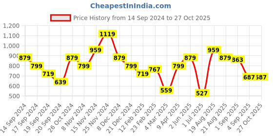 myntra.com SPYKAR Men Typography Printed Cotton T-shirt spykar Price History Graph from 14 Sep 2024 to 27 Oct 2025