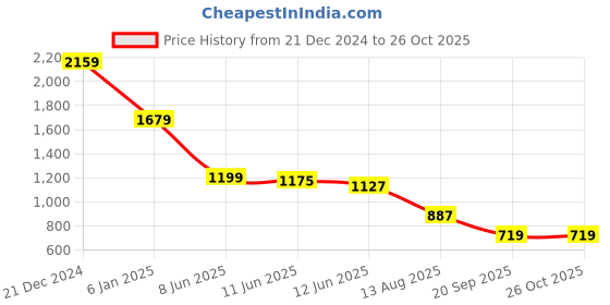 myntra.com SPYKAR Men Typography Printed Polo Collar Pockets Slim Fit T-shirt spykar Price History Graph from 21 Dec 2024 to 25 Oct 2025