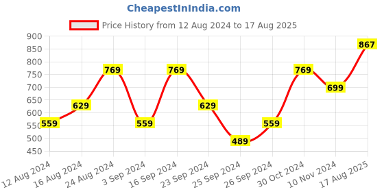 myntra.com SPYKAR Men Typography Printed Polo Collar Slim Fit Cotton T-shirt spykar Price History Graph from 12 Aug 2024 to 17 Aug 2025