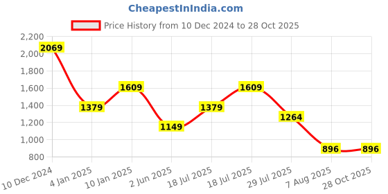 myntra.com SPYKAR Men Typography Printed Polo Collar Slim Fit T-shirt spykar Price History Graph from 10 Dec 2024 to 28 Oct 2025