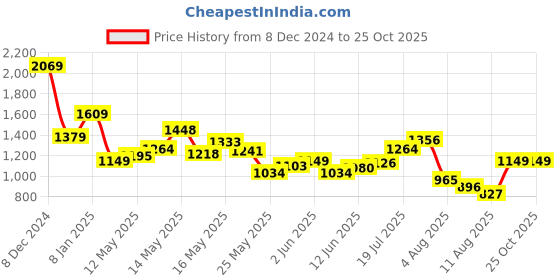 myntra.com SPYKAR Men Typography Printed Polo Collar Slim Fit T-shirt spykar Price History Graph from 8 Dec 2024 to 25 Oct 2025