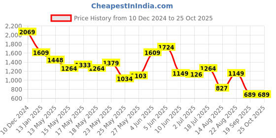 myntra.com SPYKAR Men Typography Printed Polo Collar Slim Fit T-shirt spykar Price History Graph from 10 Dec 2024 to 25 Oct 2025