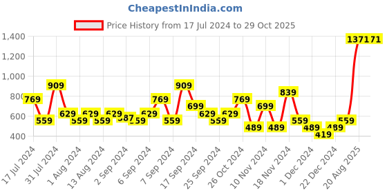 myntra.com SPYKAR Men Typography Printed Pure Cotton Slim Fit T-shirt spykar Price History Graph from 17 Jul 2024 to 28 Oct 2025