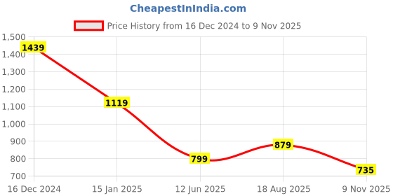 myntra.com SPYKAR Men Typography Printed Regular Fit T-shirt spykar Price History Graph from 16 Dec 2024 to 9 Nov 2025