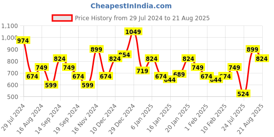 myntra.com SPYKAR Men Typography Printed Slim Fit Cotton T-shirt spykar Price History Graph from 29 Jul 2024 to 21 Aug 2025