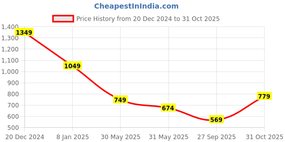 myntra.com SPYKAR Men Typography Printed Slim Fit Round Neck T-shirt spykar Price History Graph from 20 Dec 2024 to 31 Oct 2025