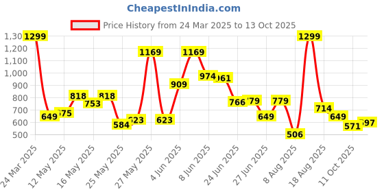 myntra.com SPYKAR Men Typography Printed Slim Fit Round Neck T-shirt spykar Price History Graph from 24 Mar 2025 to 13 Oct 2025