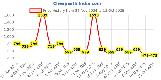 myntra.com SPYKAR Men Typography Printed Slim Fit T-shirt spykar Price History Graph from 24 Nov 2024 to 13 Oct 2025