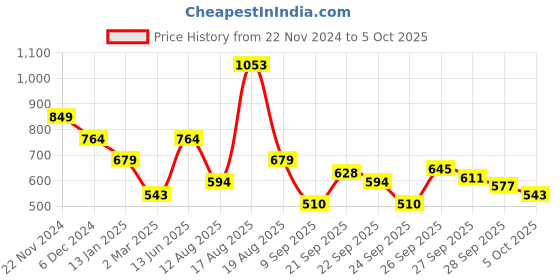 myntra.com SPYKAR Men Typography Printed Slim Fit T-shirt spykar Price History Graph from 22 Nov 2024 to 5 Oct 2025