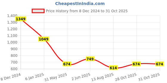 myntra.com SPYKAR Men Typography Printed Slim Fit T-shirt spykar Price History Graph from 8 Dec 2024 to 30 Oct 2025