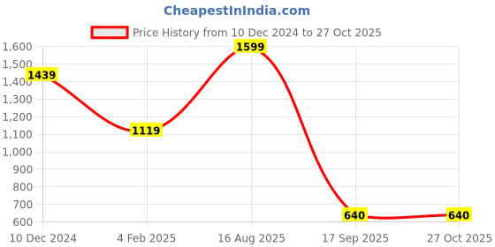 myntra.com SPYKAR Men Typography Printed Slim Fit T-shirt spykar Price History Graph from 10 Dec 2024 to 26 Oct 2025