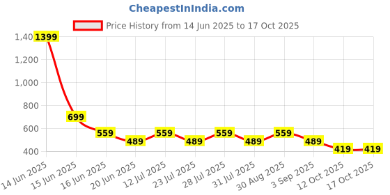myntra.com SPYKAR Men Typography Printed T-shirt spykar Price History Graph from 14 Jun 2025 to 12 Oct 2025