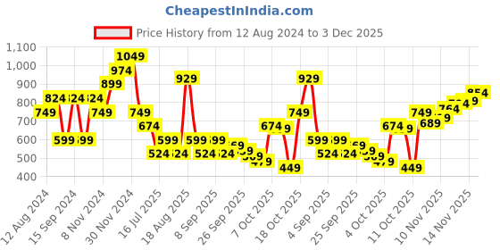 myntra.com SPYKAR Men Typography Printed V-Neck T-shirt spykar Price History Graph from 12 Aug 2024 to 3 Dec 2025