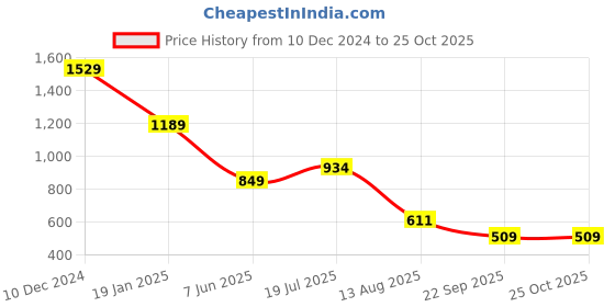 myntra.com SPYKAR Men Typography Raw Edge Slim Fit T-shirt spykar Price History Graph from 10 Dec 2024 to 24 Oct 2025