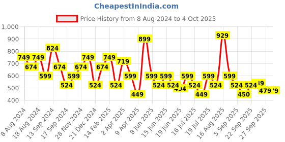 myntra.com SPYKAR Men Typography Slim Fit T-shirt spykar Price History Graph from 8 Aug 2024 to 4 Oct 2025