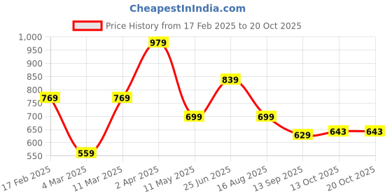 myntra.com SPYKAR Men V-Neck Slim Fit T-shirt spykar Price History Graph from 17 Feb 2025 to 20 Oct 2025