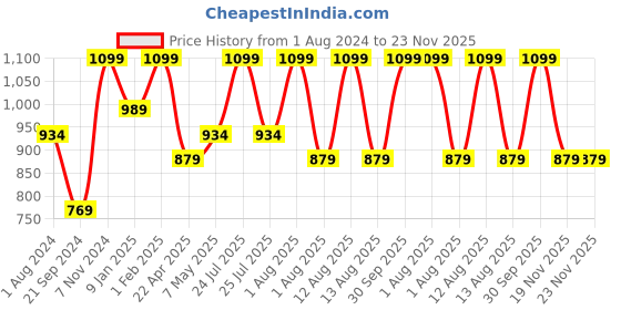 myntra.com SPYKAR Men Viento Long Lasting Eau De Parfum - 100 ml spykar Price History Graph from 1 Aug 2024 to 23 Nov 2025