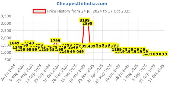 myntra.com SPYKAR Men Washed Cotton Regular Fit Denim Shorts spykar Price History Graph from 24 Jul 2024 to 16 Oct 2025