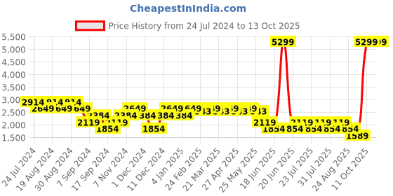 myntra.com SPYKAR Men Washed Denim Jacket spykar Price History Graph from 24 Jul 2024 to 13 Oct 2025