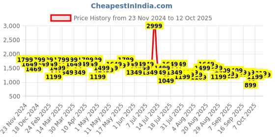 myntra.com SPYKAR Men Washed Denim Shorts Technology spykar Price History Graph from 23 Nov 2024 to 12 Oct 2025