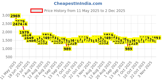 myntra.com SPYKAR Men Washed Regular Fit Cotton Denim Shorts spykar Price History Graph from 11 May 2025 to 1 Dec 2025
