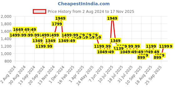 myntra.com SPYKAR Men Washed Slim Fit Cotton Denim Shorts spykar Price History Graph from 2 Aug 2024 to 16 Nov 2025