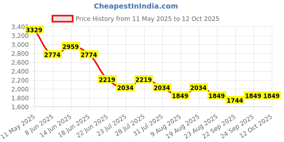 myntra.com SPYKAR Men Whiskers and Chevrons Regular Fit Mid Rise Light Fade Cotton Jeans spykar Price History Graph from 11 May 2025 to 11 Oct 2025