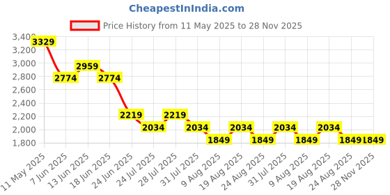 myntra.com SPYKAR Men Whiskers and Chevrons Slim Fit Low-Rise Light Fade Cotton Jeans spykar Price History Graph from 11 May 2025 to 28 Nov 2025