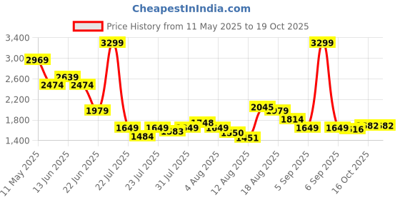 myntra.com SPYKAR Men Whiskers and Chevrons Slim Fit Mid-Rise Clean Look Jeans spykar Price History Graph from 11 May 2025 to 16 Oct 2025