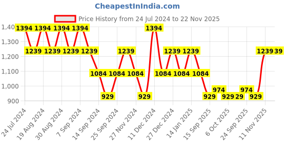 myntra.com SPYKAR Men White & Blue Striped Pullover spykar Price History Graph from 24 Jul 2024 to 22 Nov 2025