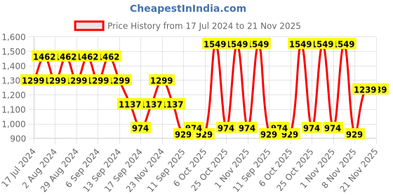 myntra.com SPYKAR Men White Pullover spykar Price History Graph from 17 Jul 2024 to 21 Nov 2025