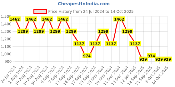 myntra.com SPYKAR Men White Pullover spykar Price History Graph from 24 Jul 2024 to 14 Oct 2025