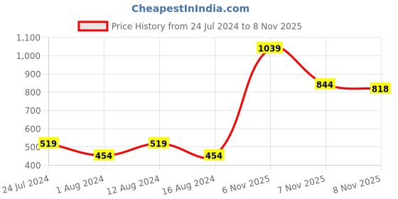 myntra.com SPYKAR Men White Pure Cotton Print Detail Slim Fit T-shirt spykar Price History Graph from 24 Jul 2024 to 7 Nov 2025