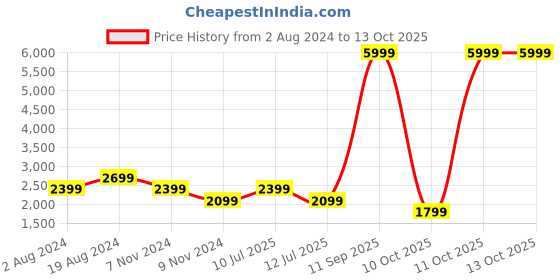 myntra.com SPYKAR Men White Striped Reversible Bomber Jacket spykar Price History Graph from 2 Aug 2024 to 12 Oct 2025