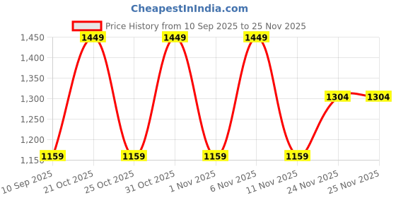 myntra.com SPYKAR Men White Sweatshirt spykar Price History Graph from 10 Sep 2025 to 24 Nov 2025