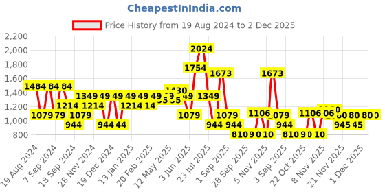 myntra.com SPYKAR Men Windowpane Checked Casual Shirt spykar Price History Graph from 19 Aug 2024 to 2 Dec 2025