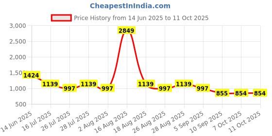 myntra.com SPYKAR Men Windowpane Checks Checked Casual Shirt spykar Price History Graph from 14 Jun 2025 to 11 Oct 2025
